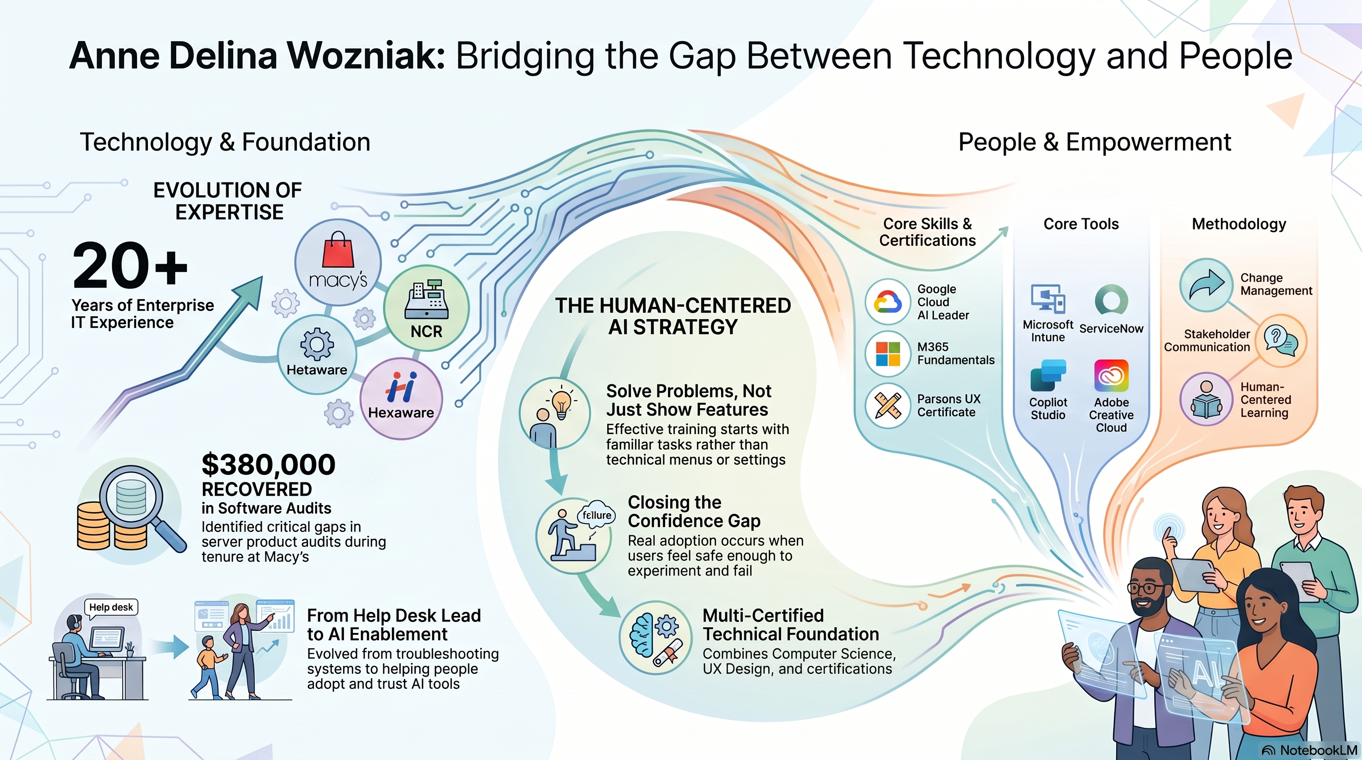 Anne Wozniak human-tech bridge infographic generated by NotebookLM