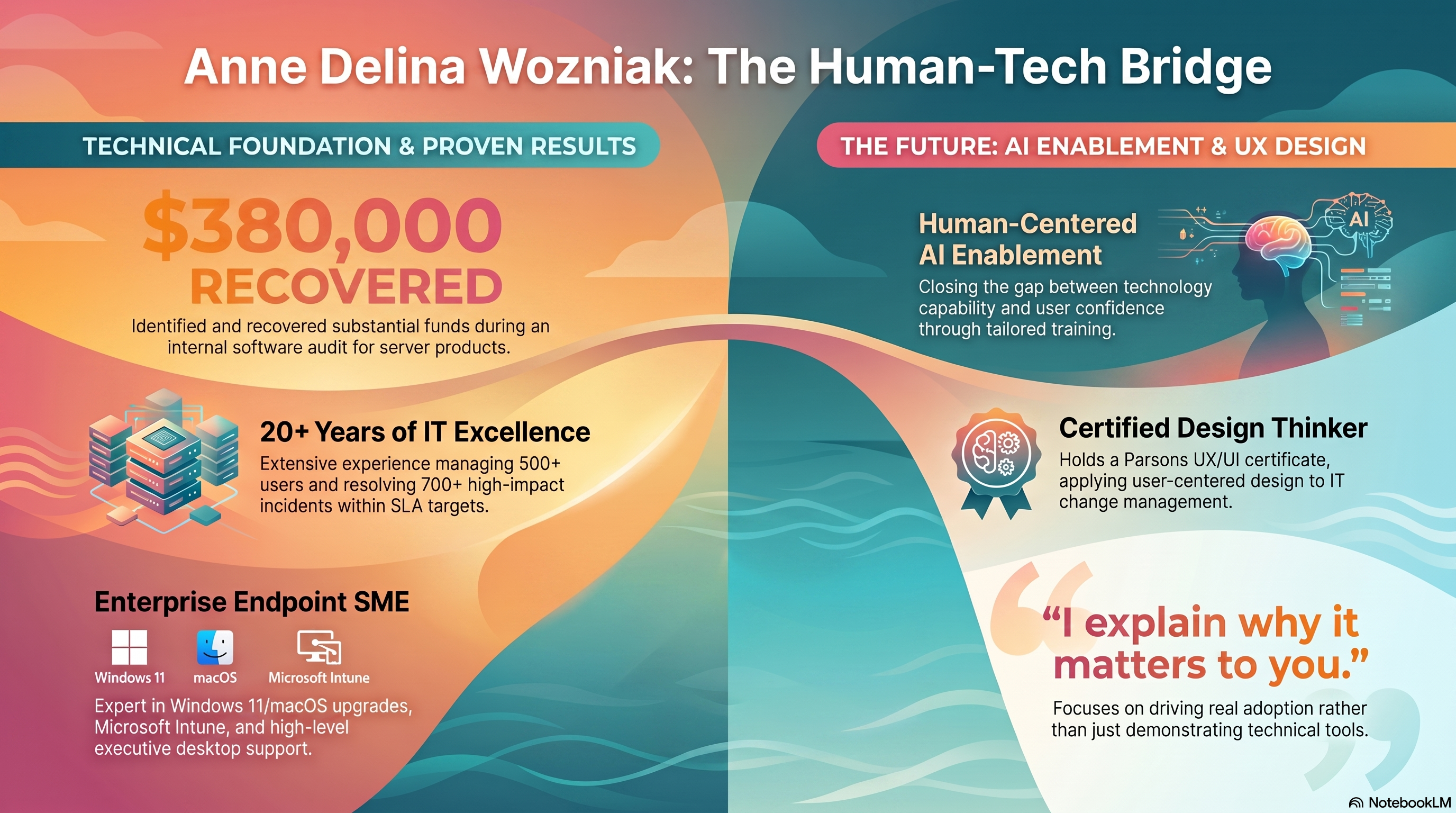 Anne Wozniak human-tech bridge profile infographic generated by NotebookLM